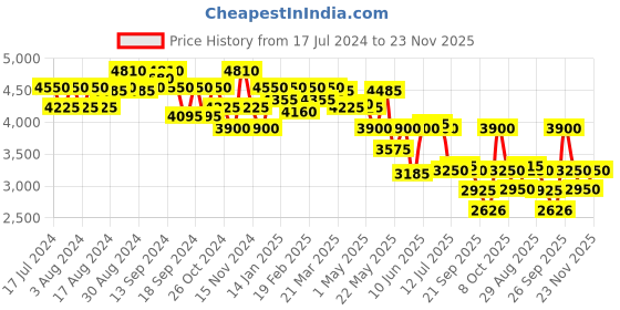 myntra.com Saint G Embellished Leather Open Toe Flats saint g Price History Graph from 17 Jul 2024 to 23 Nov 2025