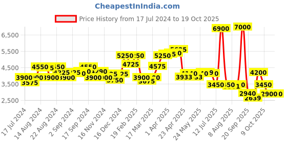 myntra.com Saint G Embellished Leather Open Toe Flats With Buckle Closure saint g Price History Graph from 17 Jul 2024 to 16 Oct 2025