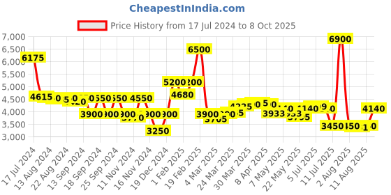 myntra.com Saint G Embellished Leather Open Toe Flats With Buckle Closure saint g Price History Graph from 17 Jul 2024 to 8 Oct 2025