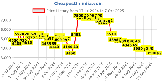 myntra.com Saint G Embellished Leather Open Toe Flats With Zipper Closure saint g Price History Graph from 17 Jul 2024 to 7 Oct 2025