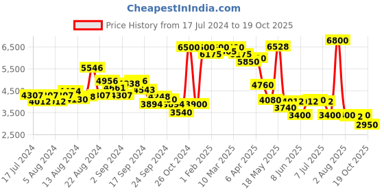 myntra.com Saint G Embellished Leather T-Strap Flats saint g Price History Graph from 17 Jul 2024 to 19 Oct 2025