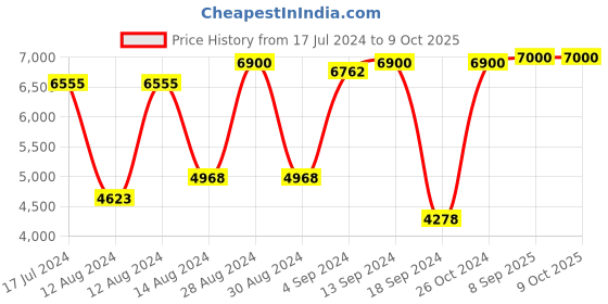 myntra.com Saint G Embellished Leather T-Strap Flats With Buckle Closure saint g Price History Graph from 17 Jul 2024 to 9 Oct 2025