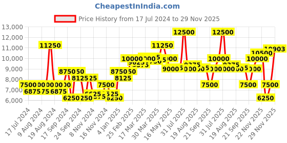myntra.com Saint G Embellished Leather Wedge Heels saint g Price History Graph from 17 Jul 2024 to 29 Nov 2025