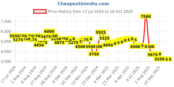 myntra.com Saint G Embellished Mid Top Leather Open Toe Flats saint g Price History Graph from 17 Jul 2024 to 16 Oct 2025