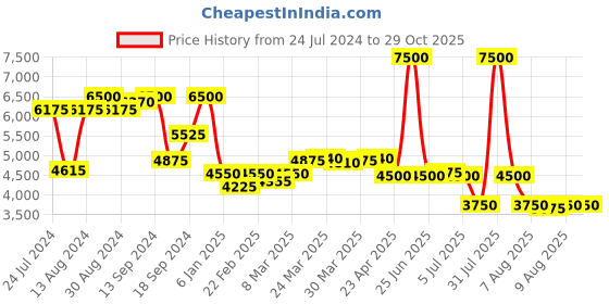 myntra.com Saint G Embellished Mid Top Leather Open Toe Flats saint g Price History Graph from 24 Jul 2024 to 29 Oct 2025
