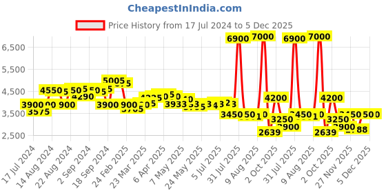 myntra.com Saint G Embellished One Toe Flats saint g Price History Graph from 17 Jul 2024 to 4 Dec 2025