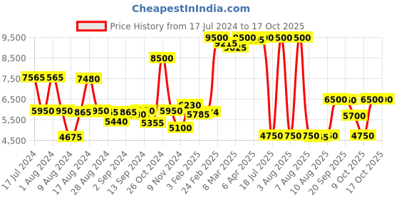 myntra.com Saint G Embellished Open Toe Flats saint g Price History Graph from 17 Jul 2024 to 16 Oct 2025