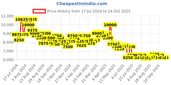 myntra.com Saint G Embellished Open Toe Leather Block Heeled Gladiators saint g Price History Graph from 17 Jul 2024 to 14 Oct 2025