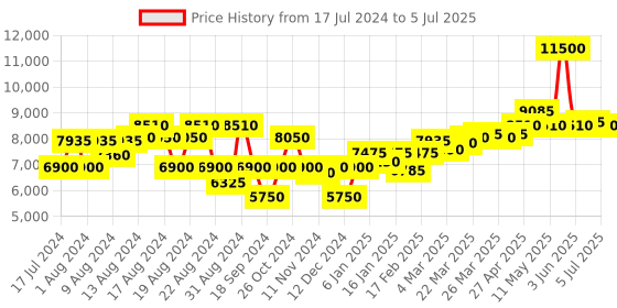 myntra.com Saint G Embellished Open Toe Leather Block Heels saint g Price History Graph from 17 Jul 2024 to 5 Jul 2025