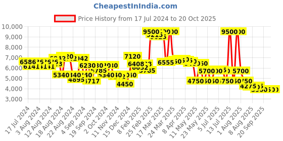 myntra.com Saint G Embellished Open Toe Leather Block Heels saint g Price History Graph from 17 Jul 2024 to 20 Oct 2025