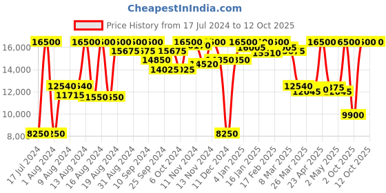 myntra.com Saint G Embellished Open Toe Leather Block Heels saint g Price History Graph from 17 Jul 2024 to 12 Oct 2025