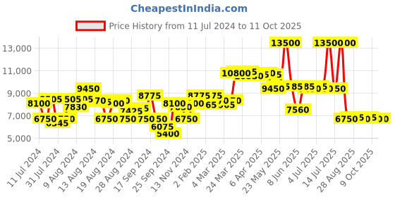 myntra.com Saint G  Embellished Open Toe Leather Block Heels saint g Price History Graph from 11 Jul 2024 to 11 Oct 2025