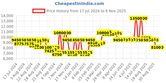 myntra.com Saint G Embellished Open Toe Leather Block Heels saint g Price History Graph from 17 Jul 2024 to 6 Nov 2025