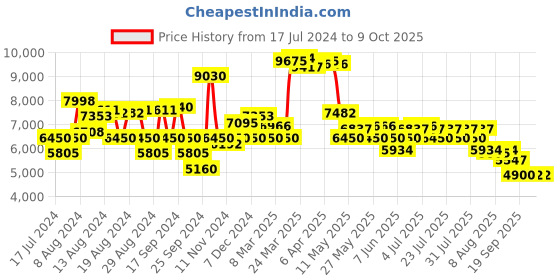 myntra.com Saint G Embellished Open Toe Leather Block Heels saint g Price History Graph from 17 Jul 2024 to 8 Oct 2025