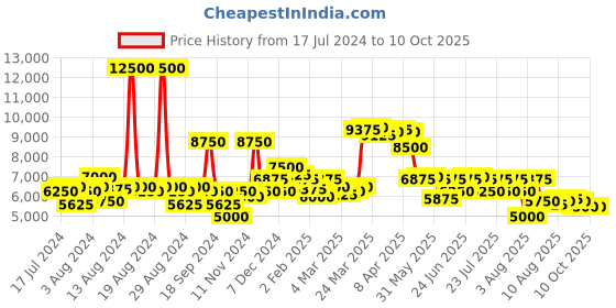 myntra.com Saint G Embellished Open Toe Leather Block Heels saint g Price History Graph from 17 Jul 2024 to 9 Oct 2025