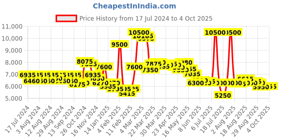 myntra.com Saint G Embellished Open Toe Leather Block Heels saint g Price History Graph from 17 Jul 2024 to 4 Oct 2025