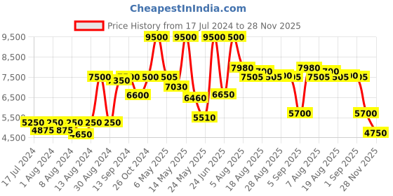 myntra.com Saint G Embellished Open Toe Leather Gladiators saint g Price History Graph from 17 Jul 2024 to 28 Nov 2025