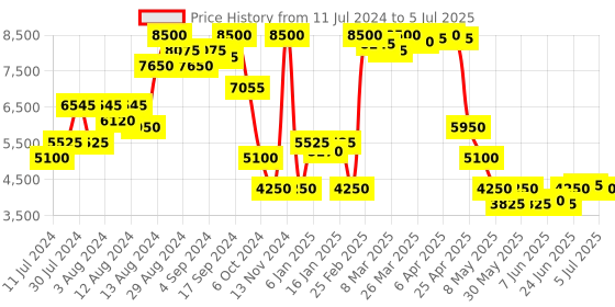 myntra.com Saint G Embellished Open Toe Leather Kitten Heels saint g Price History Graph from 11 Jul 2024 to 5 Jul 2025