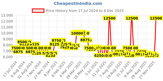 myntra.com Saint G Embellished Open Toe Leather Slim Heels saint g Price History Graph from 17 Jul 2024 to 4 Dec 2025