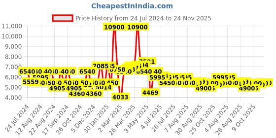myntra.com Saint G Embellished Open Toe Leather Stiletto Heels saint g Price History Graph from 24 Jul 2024 to 24 Nov 2025