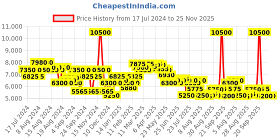 myntra.com Saint G Embellished Open Toe Leather Stiletto Heels saint g Price History Graph from 17 Jul 2024 to 24 Nov 2025