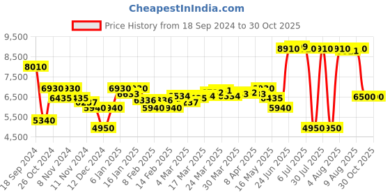 myntra.com Saint G Embellished Pointed Toe Leather Kitten Heeled Pumps saint g Price History Graph from 18 Sep 2024 to 30 Oct 2025