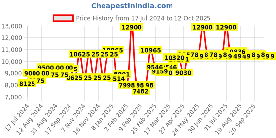 myntra.com Saint G Embellished Strappy Leather Block Heels saint g Price History Graph from 17 Jul 2024 to 11 Oct 2025