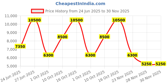 myntra.com Saint G Embellished Women Slip-On Open Toe Flats with Buckles saint g Price History Graph from 24 Jun 2025 to 30 Nov 2025