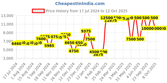 myntra.com Saint G Grey Platform Heeled Boots saint g Price History Graph from 17 Jul 2024 to 12 Oct 2025