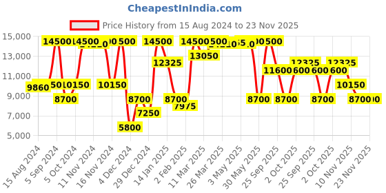 myntra.com Saint G Hand Embroidered Pull On Calf Boots saint g Price History Graph from 15 Aug 2024 to 22 Nov 2025