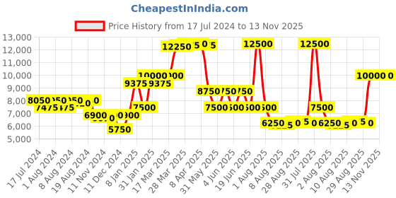 myntra.com Saint G High-Top Leather Block Pumps saint g Price History Graph from 17 Jul 2024 to 12 Nov 2025