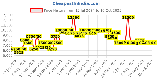 myntra.com Saint G Leather Block Heels saint g Price History Graph from 17 Jul 2024 to 10 Oct 2025