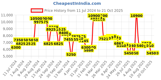myntra.com Saint G Leather Block Pumps saint g Price History Graph from 11 Jul 2024 to 20 Oct 2025