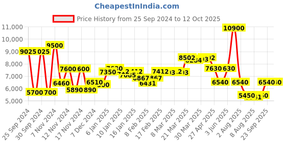 myntra.com Saint G Leather Block Pumps saint g Price History Graph from 25 Sep 2024 to 12 Oct 2025