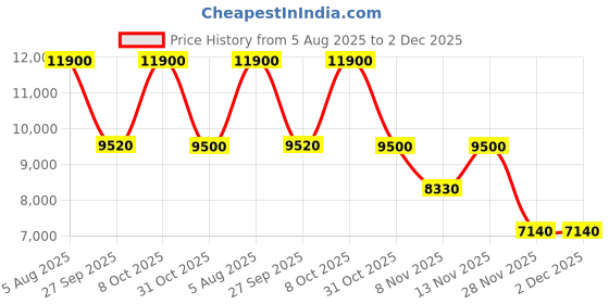 myntra.com Saint G Leather Block Pumps saint g Price History Graph from 5 Aug 2025 to 2 Dec 2025