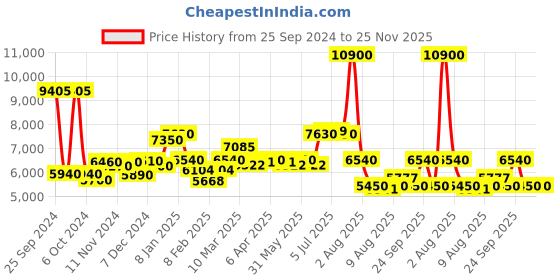 myntra.com Saint G Leather Block Pumps with Tassels saint g Price History Graph from 25 Sep 2024 to 24 Nov 2025