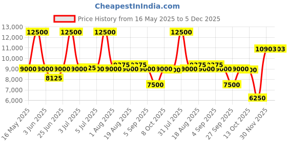 myntra.com Saint G Leather Block Sandals saint g Price History Graph from 16 May 2025 to 4 Dec 2025