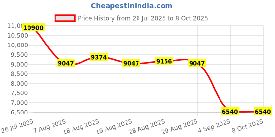 myntra.com Saint G Leather Block Sandals saint g Price History Graph from 26 Jul 2025 to 4 Oct 2025