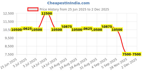 myntra.com Saint G Leather Block Sandals saint g Price History Graph from 25 Jun 2025 to 1 Dec 2025