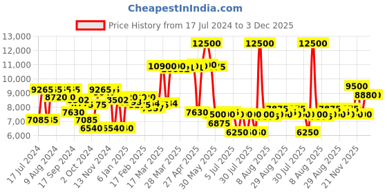 myntra.com Saint G Leather Block Sandals with Buckles saint g Price History Graph from 17 Jul 2024 to 2 Dec 2025