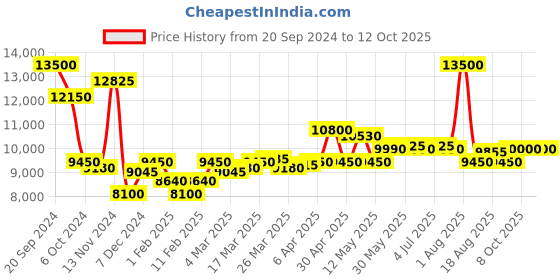 myntra.com Saint G Leather Block Sandals with Laser Cuts saint g Price History Graph from 20 Sep 2024 to 12 Oct 2025