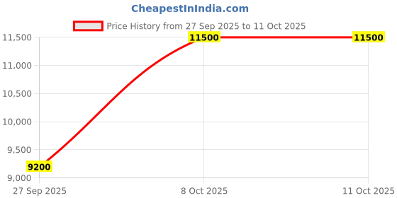 myntra.com Saint G Leather Block with Bows saint g Price History Graph from 27 Sep 2025 to 10 Oct 2025