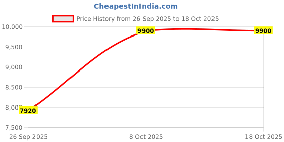 myntra.com Saint G Leather Block with Buckles saint g Price History Graph from 26 Sep 2025 to 17 Oct 2025