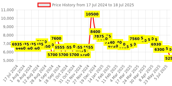 myntra.com Saint G Leather Embellished Block Heels saint g Price History Graph from 17 Jul 2024 to 5 Jul 2025