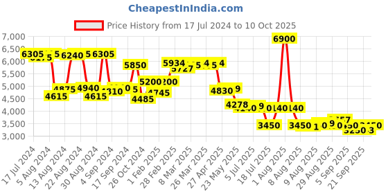 myntra.com Saint G Leather Open Toe Flats saint g Price History Graph from 17 Jul 2024 to 10 Oct 2025
