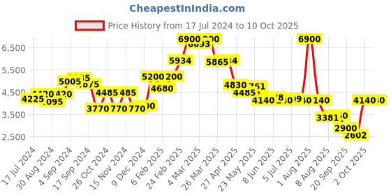 myntra.com Saint G Leather Open Toe Flats with Buckles saint g Price History Graph from 17 Jul 2024 to 10 Oct 2025