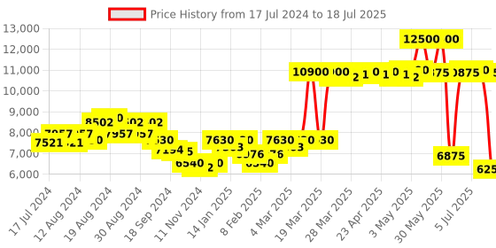 myntra.com Saint G Leather Open Toes Block Heels With Laser Cuts saint g Price History Graph from 17 Jul 2024 to 5 Jul 2025