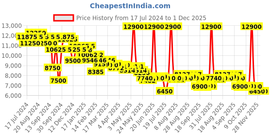 myntra.com Saint G Leather Party Block Heels saint g Price History Graph from 17 Jul 2024 to 30 Nov 2025