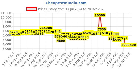 myntra.com Saint G Leather Stiletto Heels With Bows saint g Price History Graph from 17 Jul 2024 to 20 Oct 2025