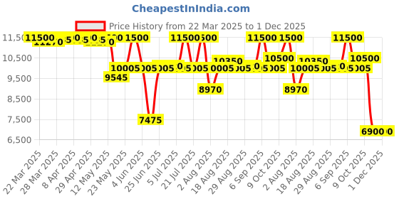 myntra.com Saint G Leather Stiletto Sandals with Buckles saint g Price History Graph from 22 Mar 2025 to 30 Nov 2025